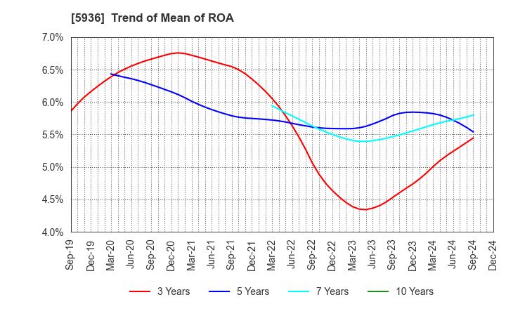 5936 TOYO SHUTTER CO.,LTD.: Trend of Mean of ROA