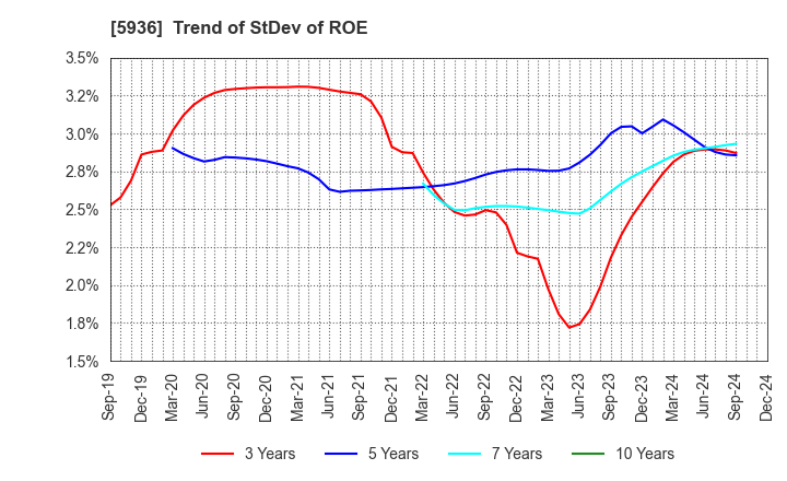 5936 TOYO SHUTTER CO.,LTD.: Trend of StDev of ROE