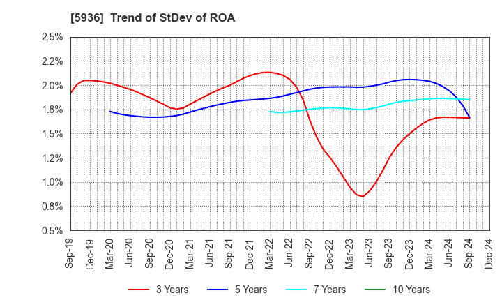 5936 TOYO SHUTTER CO.,LTD.: Trend of StDev of ROA