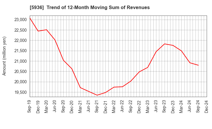 5936 TOYO SHUTTER CO.,LTD.: Trend of 12-Month Moving Sum of Revenues