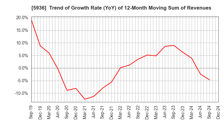 5936 TOYO SHUTTER CO.,LTD.: Trend of Growth Rate (YoY) of 12-Month Moving Sum of Revenues