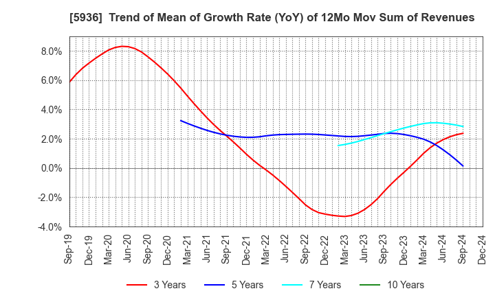 5936 TOYO SHUTTER CO.,LTD.: Trend of Mean of Growth Rate (YoY) of 12Mo Mov Sum of Revenues