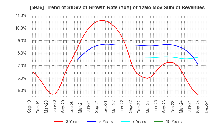 5936 TOYO SHUTTER CO.,LTD.: Trend of StDev of Growth Rate (YoY) of 12Mo Mov Sum of Revenues