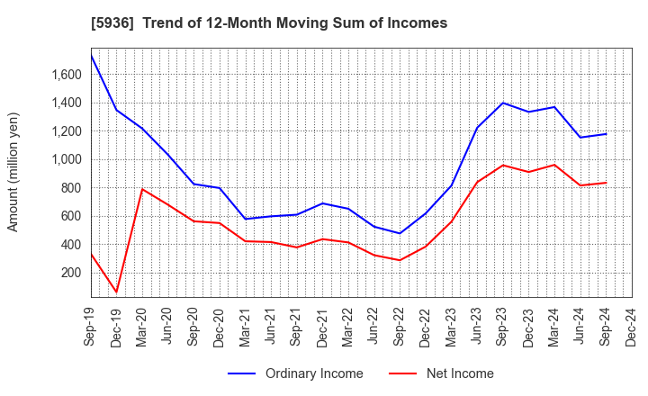 5936 TOYO SHUTTER CO.,LTD.: Trend of 12-Month Moving Sum of Incomes