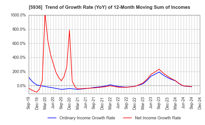 5936 TOYO SHUTTER CO.,LTD.: Trend of Growth Rate (YoY) of 12-Month Moving Sum of Incomes