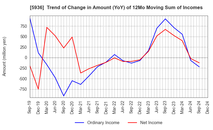 5936 TOYO SHUTTER CO.,LTD.: Trend of Change in Amount (YoY) of 12Mo Moving Sum of Incomes