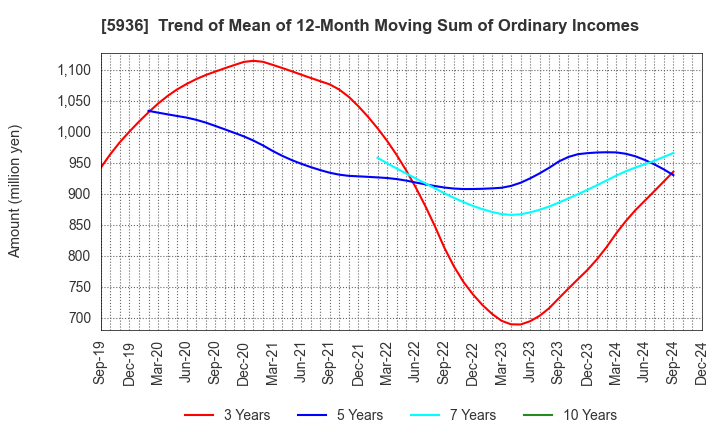 5936 TOYO SHUTTER CO.,LTD.: Trend of Mean of 12-Month Moving Sum of Ordinary Incomes