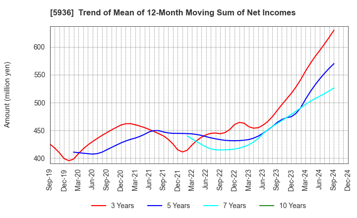 5936 TOYO SHUTTER CO.,LTD.: Trend of Mean of 12-Month Moving Sum of Net Incomes