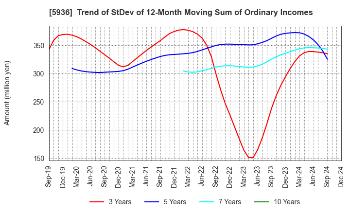 5936 TOYO SHUTTER CO.,LTD.: Trend of StDev of 12-Month Moving Sum of Ordinary Incomes