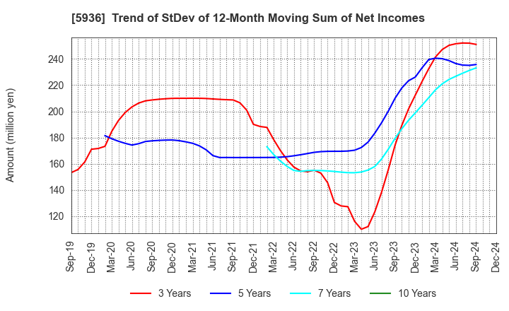 5936 TOYO SHUTTER CO.,LTD.: Trend of StDev of 12-Month Moving Sum of Net Incomes