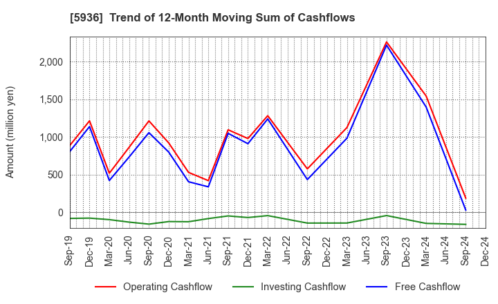 5936 TOYO SHUTTER CO.,LTD.: Trend of 12-Month Moving Sum of Cashflows