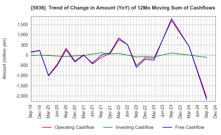 5936 TOYO SHUTTER CO.,LTD.: Trend of Change in Amount (YoY) of 12Mo Moving Sum of Cashflows