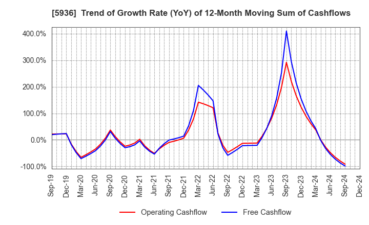 5936 TOYO SHUTTER CO.,LTD.: Trend of Growth Rate (YoY) of 12-Month Moving Sum of Cashflows