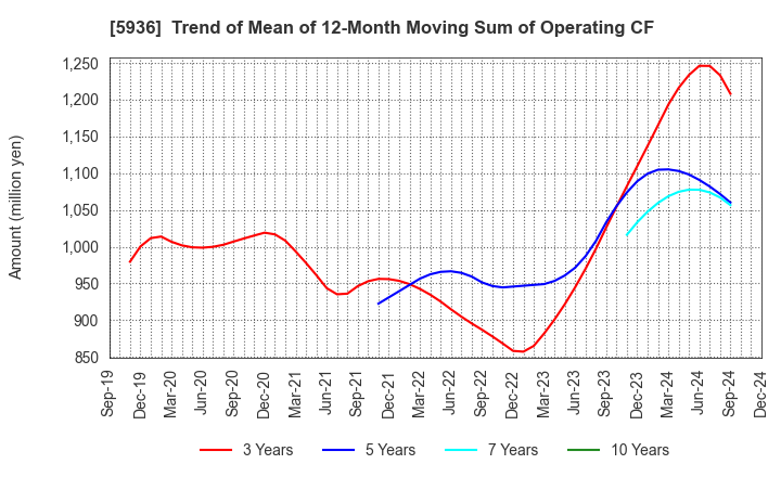 5936 TOYO SHUTTER CO.,LTD.: Trend of Mean of 12-Month Moving Sum of Operating CF