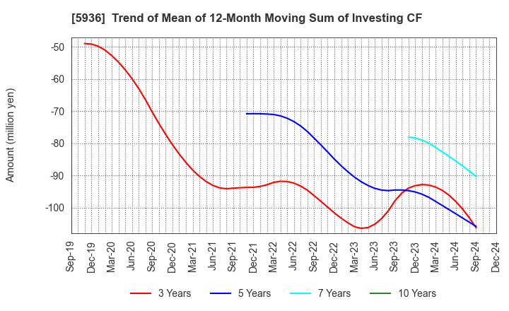 5936 TOYO SHUTTER CO.,LTD.: Trend of Mean of 12-Month Moving Sum of Investing CF