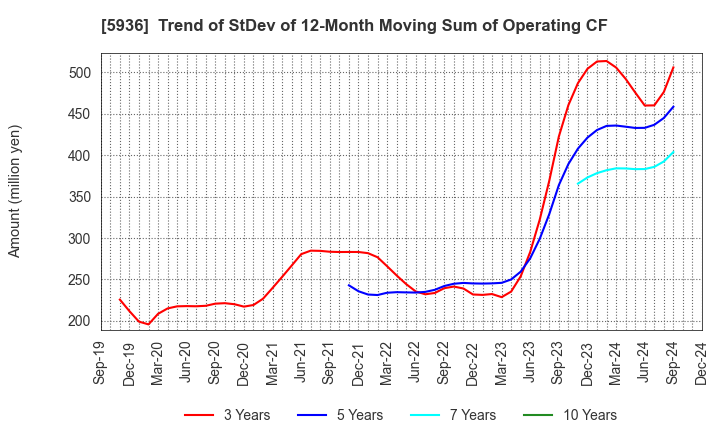 5936 TOYO SHUTTER CO.,LTD.: Trend of StDev of 12-Month Moving Sum of Operating CF