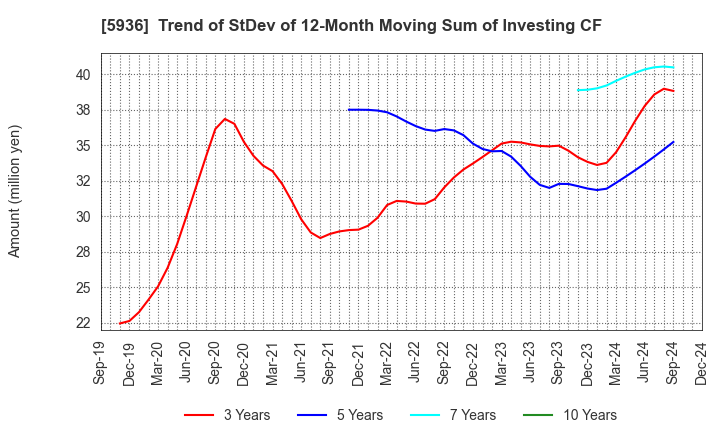 5936 TOYO SHUTTER CO.,LTD.: Trend of StDev of 12-Month Moving Sum of Investing CF