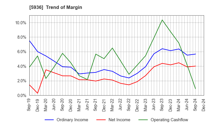 5936 TOYO SHUTTER CO.,LTD.: Trend of Margin