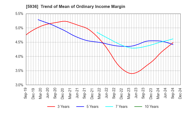 5936 TOYO SHUTTER CO.,LTD.: Trend of Mean of Ordinary Income Margin