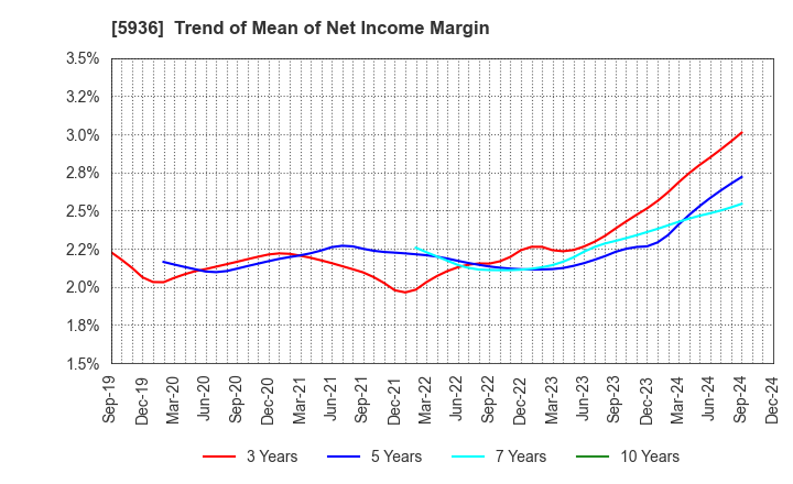 5936 TOYO SHUTTER CO.,LTD.: Trend of Mean of Net Income Margin