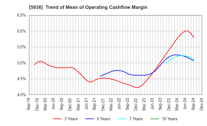 5936 TOYO SHUTTER CO.,LTD.: Trend of Mean of Operating Cashflow Margin