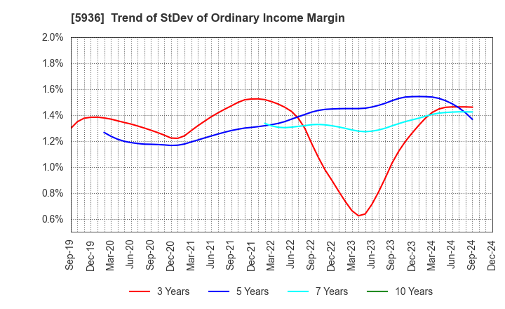 5936 TOYO SHUTTER CO.,LTD.: Trend of StDev of Ordinary Income Margin