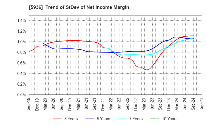 5936 TOYO SHUTTER CO.,LTD.: Trend of StDev of Net Income Margin