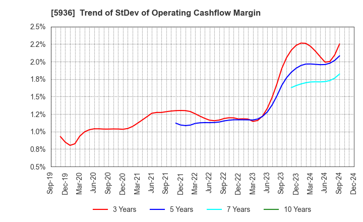 5936 TOYO SHUTTER CO.,LTD.: Trend of StDev of Operating Cashflow Margin