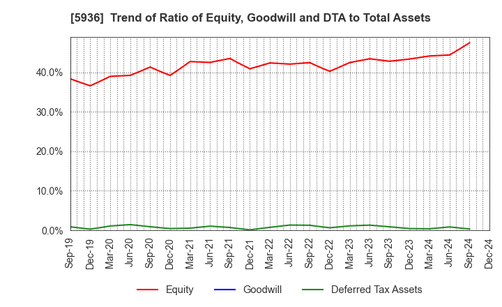 5936 TOYO SHUTTER CO.,LTD.: Trend of Ratio of Equity, Goodwill and DTA to Total Assets