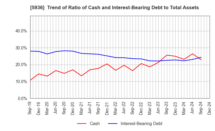 5936 TOYO SHUTTER CO.,LTD.: Trend of Ratio of Cash and Interest-Bearing Debt to Total Assets