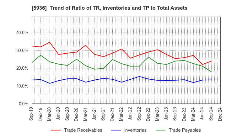 5936 TOYO SHUTTER CO.,LTD.: Trend of Ratio of TR, Inventories and TP to Total Assets