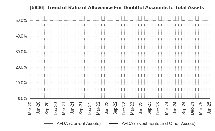 5936 TOYO SHUTTER CO.,LTD.: Trend of Ratio of Allowance For Doubtful Accounts to Total Assets