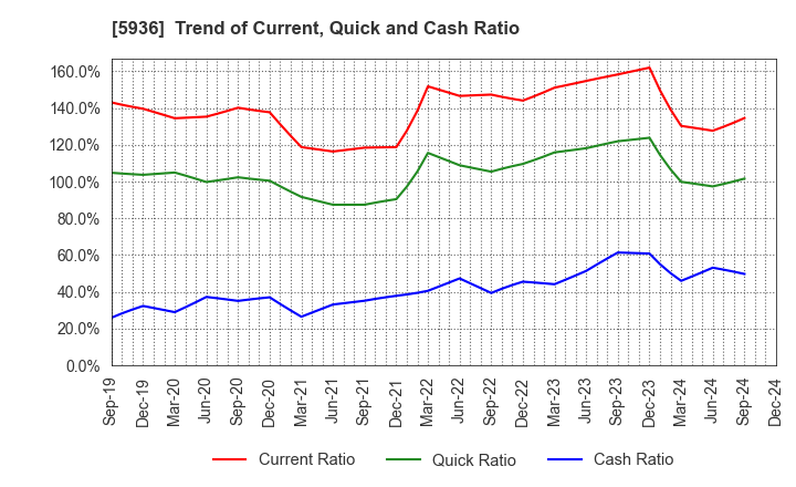 5936 TOYO SHUTTER CO.,LTD.: Trend of Current, Quick and Cash Ratio