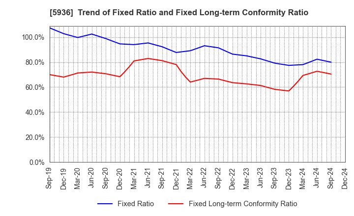 5936 TOYO SHUTTER CO.,LTD.: Trend of Fixed Ratio and Fixed Long-term Conformity Ratio