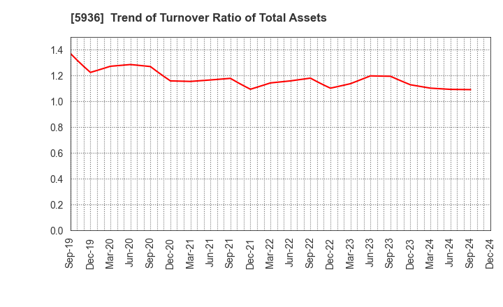 5936 TOYO SHUTTER CO.,LTD.: Trend of Turnover Ratio of Total Assets