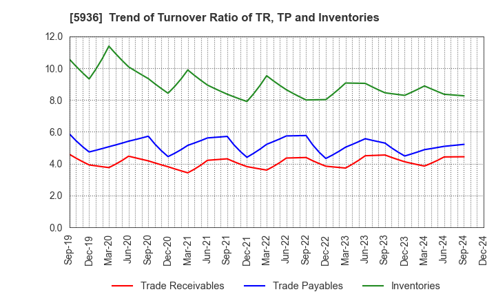 5936 TOYO SHUTTER CO.,LTD.: Trend of Turnover Ratio of TR, TP and Inventories