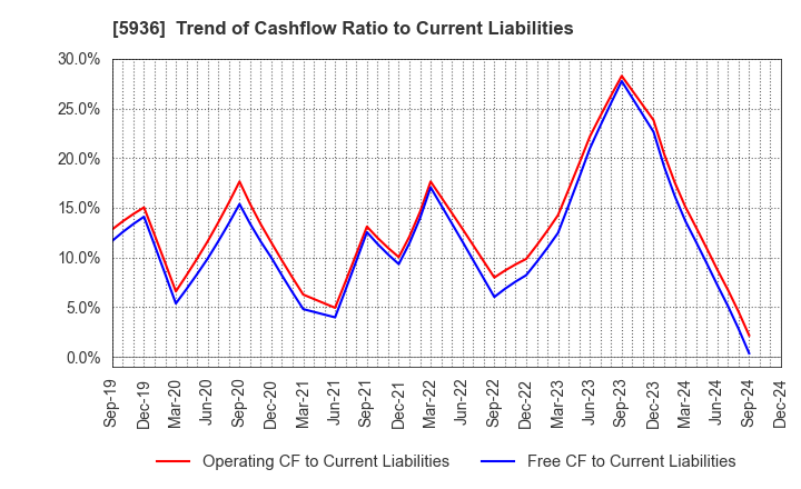 5936 TOYO SHUTTER CO.,LTD.: Trend of Cashflow Ratio to Current Liabilities