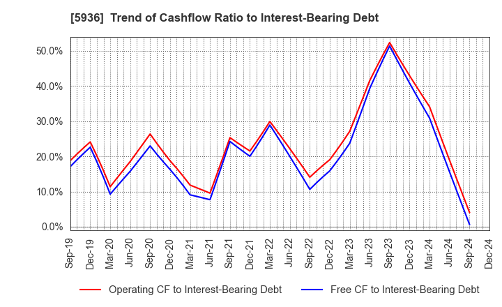 5936 TOYO SHUTTER CO.,LTD.: Trend of Cashflow Ratio to Interest-Bearing Debt