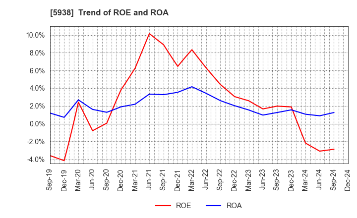 5938 LIXIL Corporation: Trend of ROE and ROA