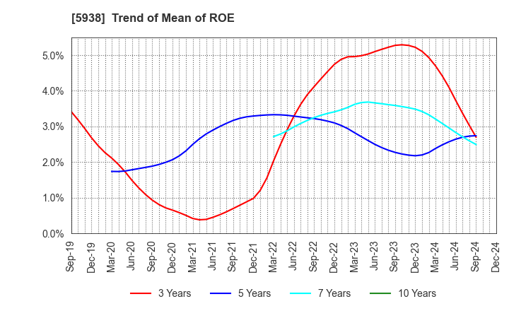 5938 LIXIL Corporation: Trend of Mean of ROE