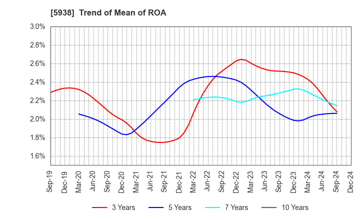 5938 LIXIL Corporation: Trend of Mean of ROA