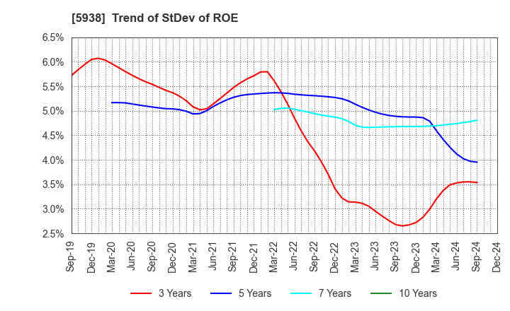 5938 LIXIL Corporation: Trend of StDev of ROE