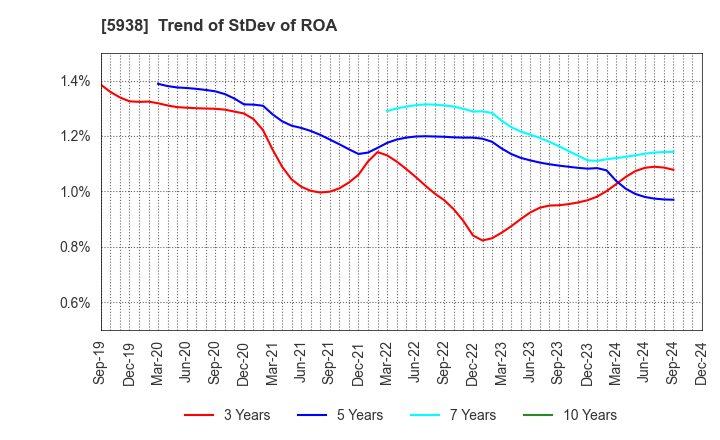 5938 LIXIL Corporation: Trend of StDev of ROA