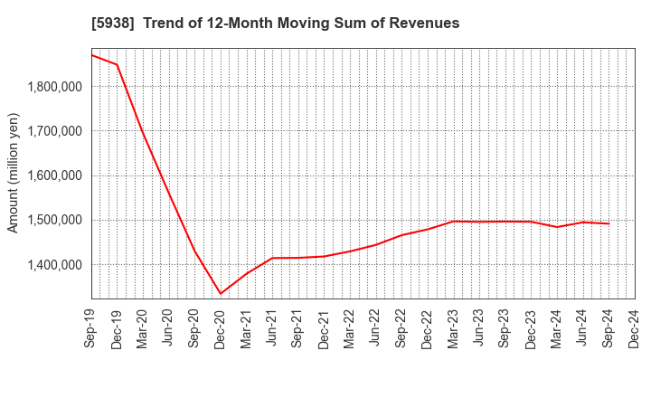 5938 LIXIL Corporation: Trend of 12-Month Moving Sum of Revenues