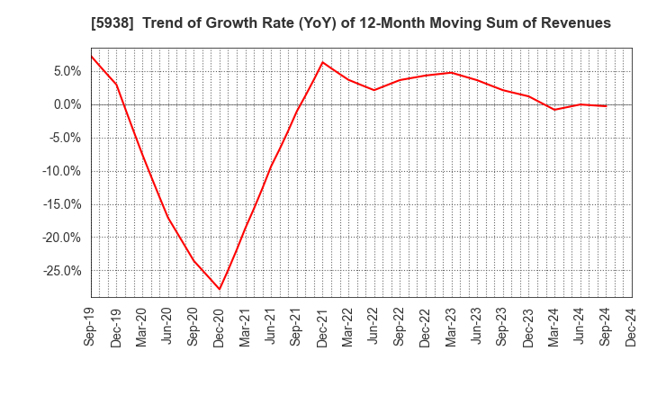 5938 LIXIL Corporation: Trend of Growth Rate (YoY) of 12-Month Moving Sum of Revenues