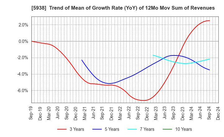 5938 LIXIL Corporation: Trend of Mean of Growth Rate (YoY) of 12Mo Mov Sum of Revenues