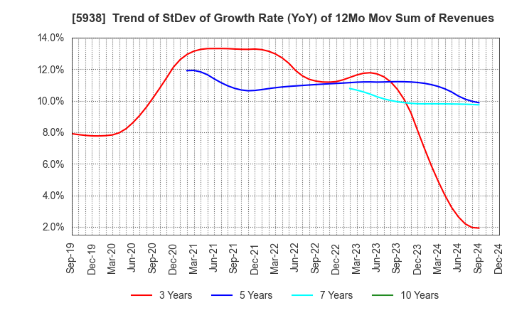 5938 LIXIL Corporation: Trend of StDev of Growth Rate (YoY) of 12Mo Mov Sum of Revenues