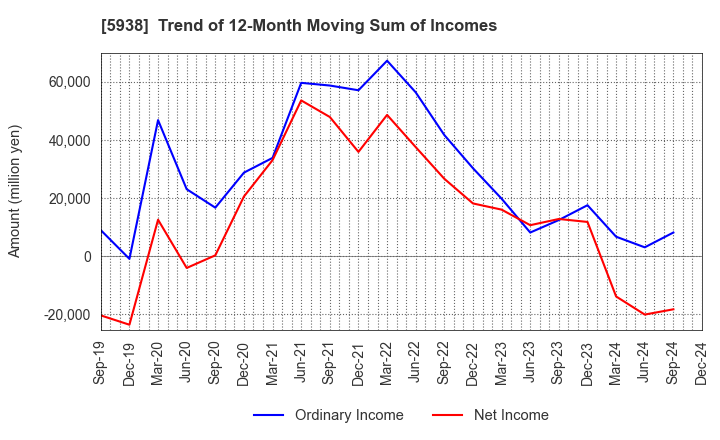 5938 LIXIL Corporation: Trend of 12-Month Moving Sum of Incomes