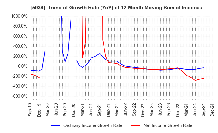 5938 LIXIL Corporation: Trend of Growth Rate (YoY) of 12-Month Moving Sum of Incomes