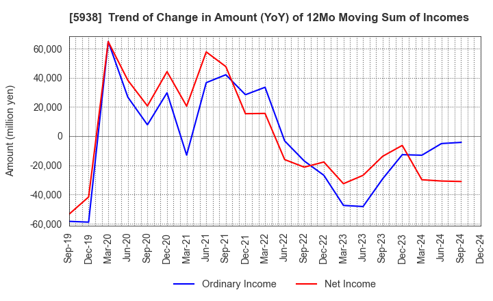 5938 LIXIL Corporation: Trend of Change in Amount (YoY) of 12Mo Moving Sum of Incomes